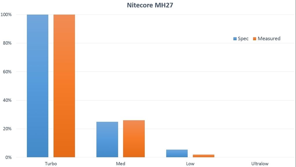 Nitecore MH27 Overall Output Zpsq9yp7zzd Nitecore MH27 Overall Output Zpsq9yp7zzd